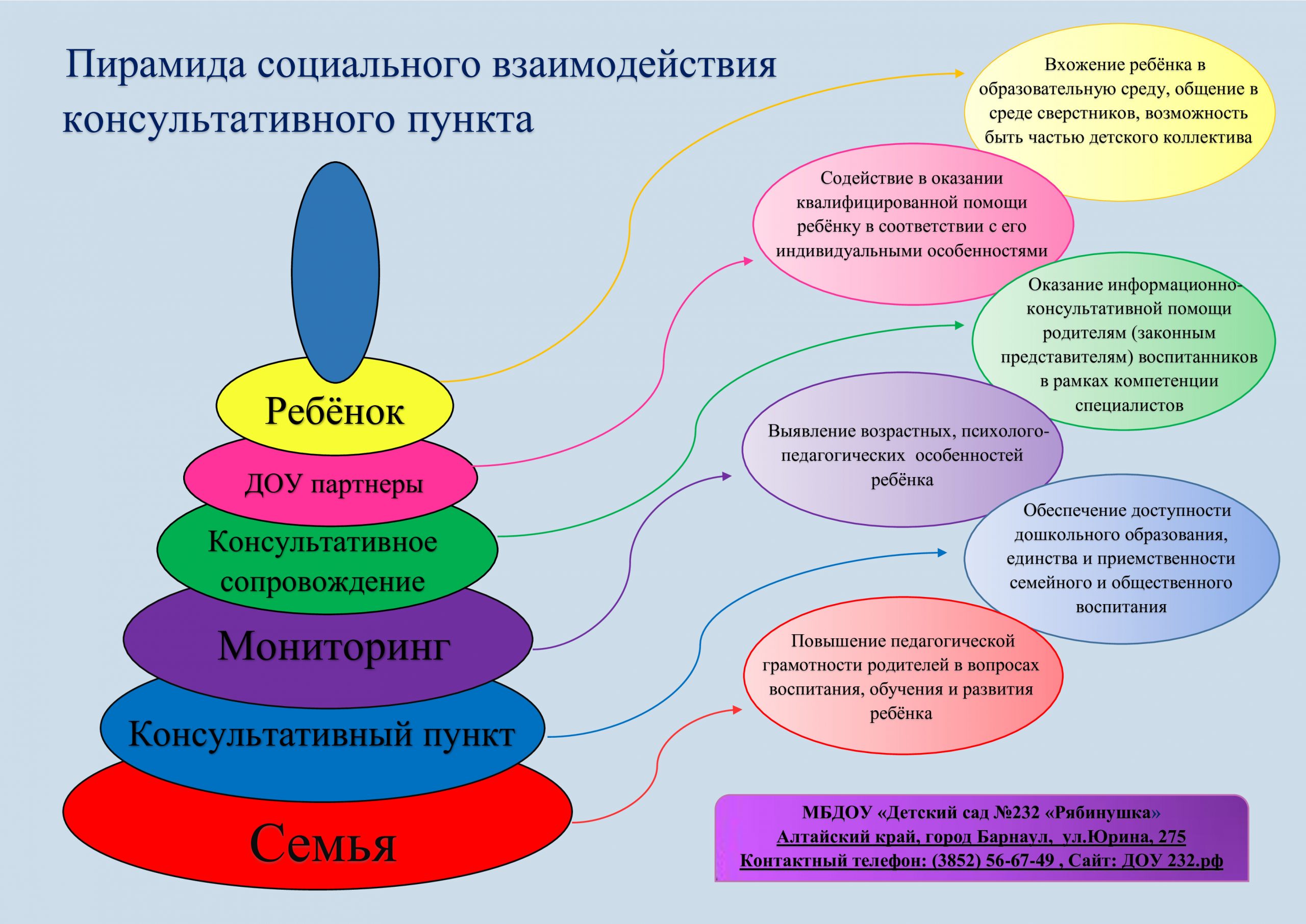 Консультационный пункт – МБДОУ 